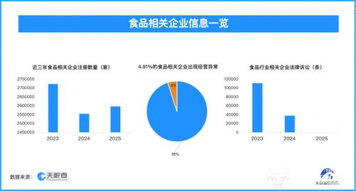 食品行業隱憂 3.2萬余條被執行人信息公開，信息系統運維成困局
